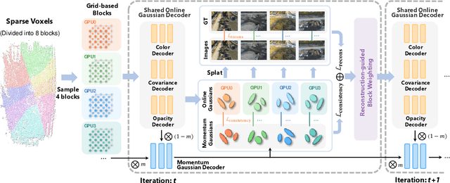Figure 4 for Momentum-GS: Momentum Gaussian Self-Distillation for High-Quality Large Scene Reconstruction