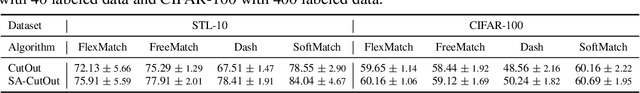 Figure 4 for Towards Understanding Why FixMatch Generalizes Better Than Supervised Learning