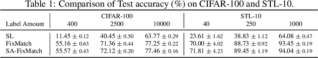 Figure 2 for Towards Understanding Why FixMatch Generalizes Better Than Supervised Learning