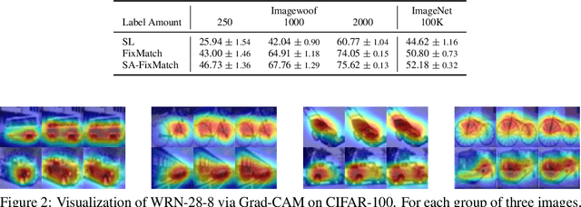 Figure 3 for Towards Understanding Why FixMatch Generalizes Better Than Supervised Learning