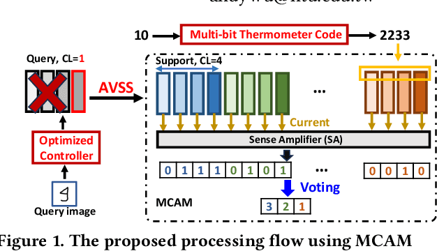 Figure 1 for Efficient and Reliable Vector Similarity Search Using Asymmetric Encoding with NAND-Flash for Many-Class Few-Shot Learning