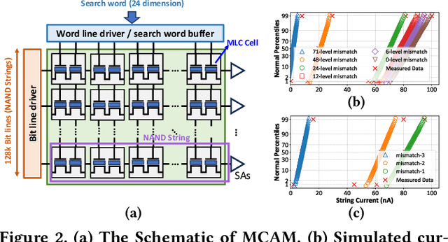 Figure 3 for Efficient and Reliable Vector Similarity Search Using Asymmetric Encoding with NAND-Flash for Many-Class Few-Shot Learning