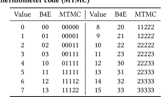 Figure 2 for Efficient and Reliable Vector Similarity Search Using Asymmetric Encoding with NAND-Flash for Many-Class Few-Shot Learning