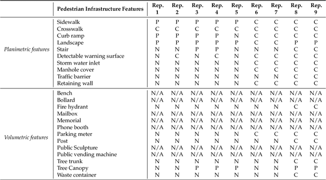 Figure 2 for Segment Anything Model for Pedestrian Infrastructure Inventory: Assessing Zero-Shot Segmentation on Multi-Mode Geospatial Data