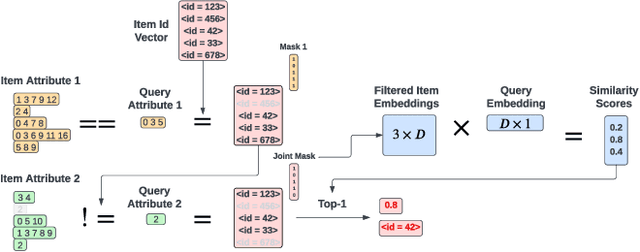 Figure 3 for LiNR: Model Based Neural Retrieval on GPUs at LinkedIn