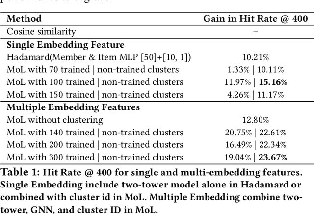 Figure 2 for LiNR: Model Based Neural Retrieval on GPUs at LinkedIn