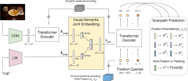 Figure 3 for Gazeformer: Scalable, Effective and Fast Prediction of Goal-Directed Human Attention