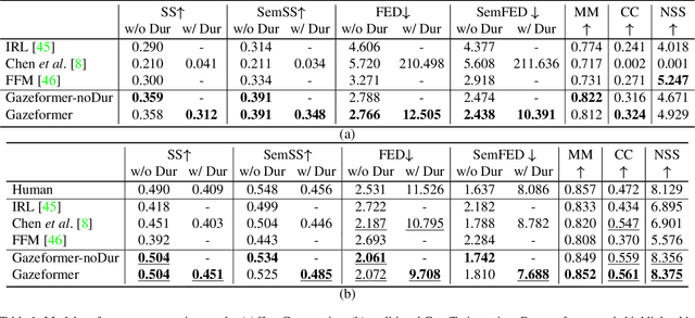 Figure 2 for Gazeformer: Scalable, Effective and Fast Prediction of Goal-Directed Human Attention