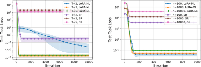 Figure 1 for Meta-Learning Adaptable Foundation Models