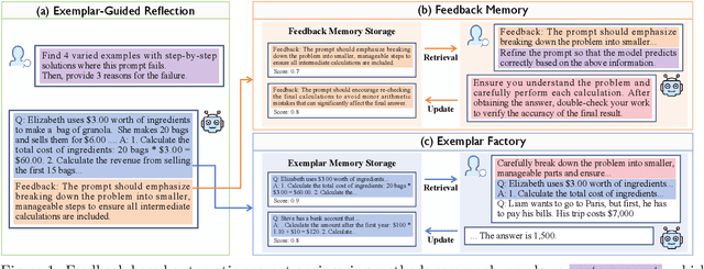 Figure 1 for Efficient and Accurate Prompt Optimization: the Benefit of Memory in Exemplar-Guided Reflection