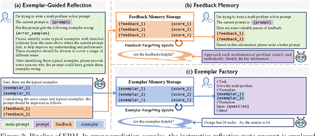 Figure 3 for Efficient and Accurate Prompt Optimization: the Benefit of Memory in Exemplar-Guided Reflection