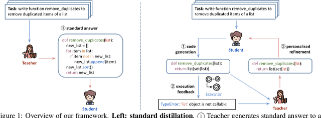 Figure 1 for Personalised Distillation: Empowering Open-Sourced LLMs with Adaptive Learning for Code Generation