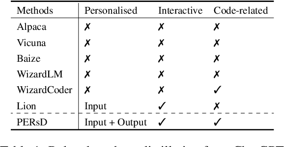 Figure 2 for Personalised Distillation: Empowering Open-Sourced LLMs with Adaptive Learning for Code Generation