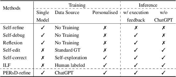 Figure 3 for Personalised Distillation: Empowering Open-Sourced LLMs with Adaptive Learning for Code Generation