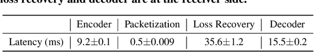 Figure 2 for Reparo: Loss-Resilient Generative Codec for Video Conferencing