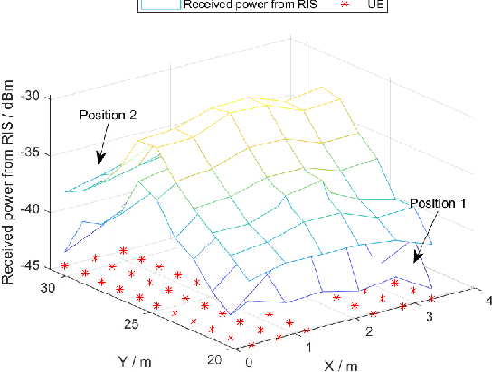 Figure 3 for mmWave Coverage Extension Using Reconfigurable Intelligent Surfaces in Indoor Dense Spaces