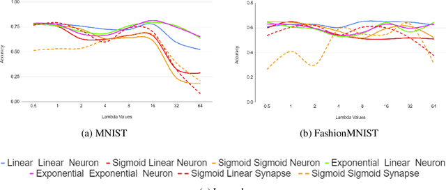 Figure 3 for SNAP: Stopping Catastrophic Forgetting in Hebbian Learning with Sigmoidal Neuronal Adaptive Plasticity