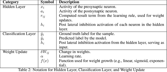 Figure 4 for SNAP: Stopping Catastrophic Forgetting in Hebbian Learning with Sigmoidal Neuronal Adaptive Plasticity