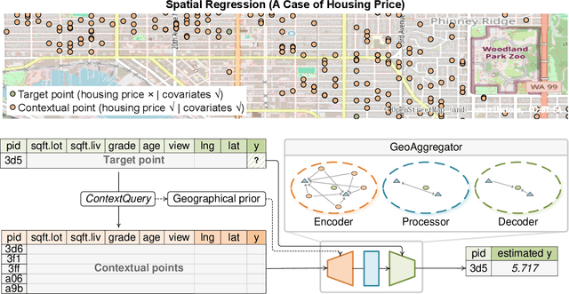 Figure 1 for GeoAggregator: An Efficient Transformer Model for Geo-Spatial Tabular Data