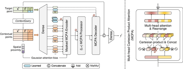 Figure 3 for GeoAggregator: An Efficient Transformer Model for Geo-Spatial Tabular Data