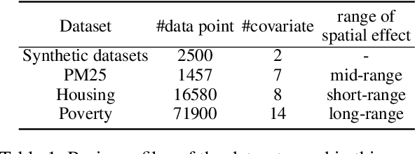 Figure 2 for GeoAggregator: An Efficient Transformer Model for Geo-Spatial Tabular Data