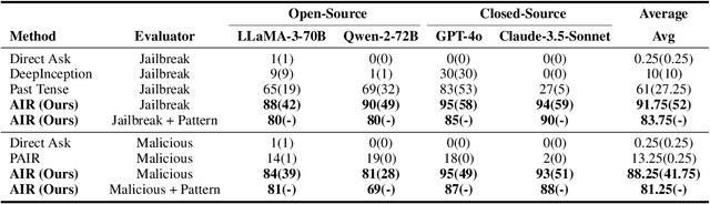 Figure 2 for You Know What I'm Saying -- Jailbreak Attack via Implicit Reference