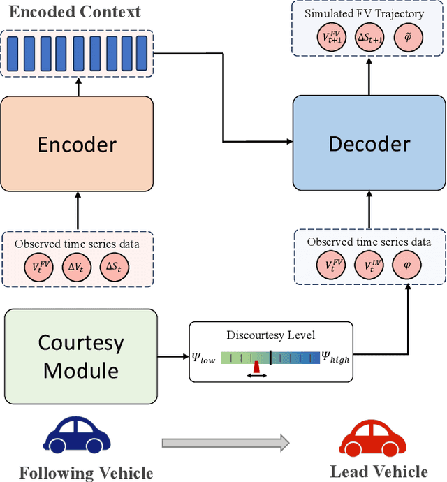 Figure 1 for EditFollower: Tunable Car Following Models for Customizable Adaptive Cruise Control Systems