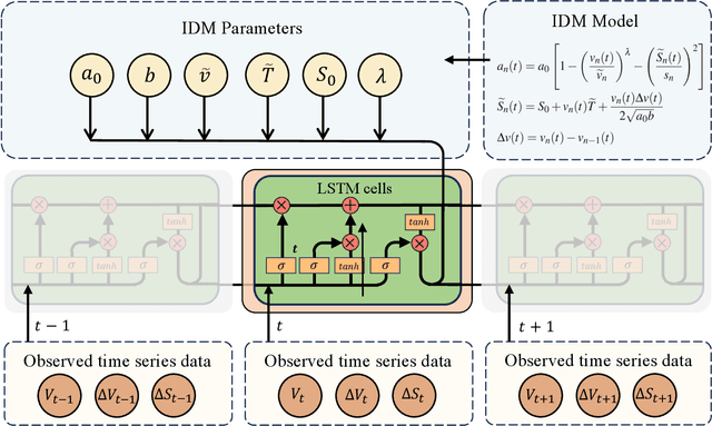 Figure 2 for EditFollower: Tunable Car Following Models for Customizable Adaptive Cruise Control Systems