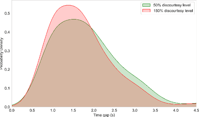 Figure 4 for EditFollower: Tunable Car Following Models for Customizable Adaptive Cruise Control Systems