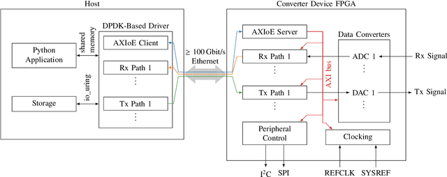 Figure 1 for Accelerating Innovation in 6G Research: Real-Time Capable SDR System Architecture for Rapid Prototyping