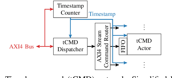 Figure 4 for Accelerating Innovation in 6G Research: Real-Time Capable SDR System Architecture for Rapid Prototyping