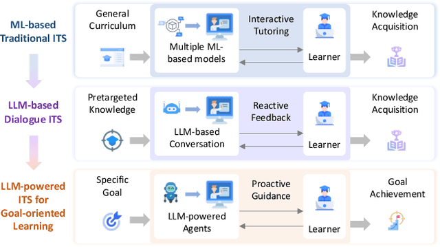 Figure 1 for LLM-powered Multi-agent Framework for Goal-oriented Learning in Intelligent Tutoring System