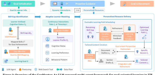 Figure 3 for LLM-powered Multi-agent Framework for Goal-oriented Learning in Intelligent Tutoring System