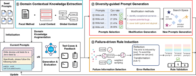 Figure 1 for The Prompt Alchemist: Automated LLM-Tailored Prompt Optimization for Test Case Generation