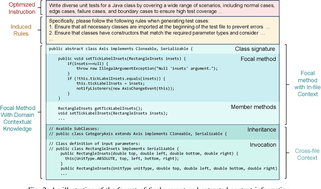 Figure 2 for The Prompt Alchemist: Automated LLM-Tailored Prompt Optimization for Test Case Generation