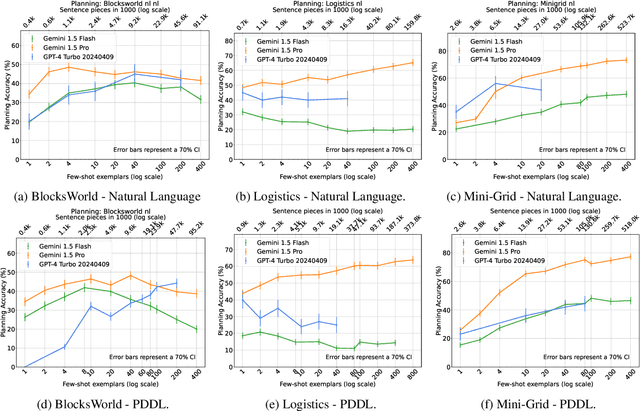 Figure 3 for Exploring and Benchmarking the Planning Capabilities of Large Language Models