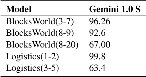 Figure 2 for Exploring and Benchmarking the Planning Capabilities of Large Language Models