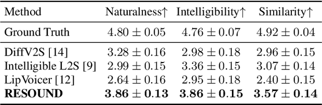 Figure 3 for RESOUND: Speech Reconstruction from Silent Videos via Acoustic-Semantic Decomposed Modeling