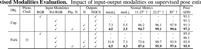 Figure 2 for Polarimetric Information for Multi-Modal 6D Pose Estimation of Photometrically Challenging Objects with Limited Data