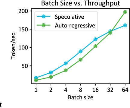 Figure 3 for Clover: Regressive Lightweight Speculative Decoding with Sequential Knowledge