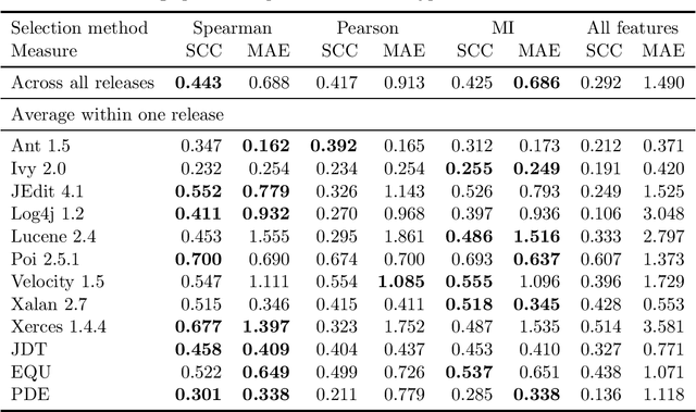 Figure 4 for Defect Prediction with Content-based Features