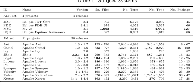 Figure 1 for Defect Prediction with Content-based Features