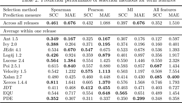 Figure 2 for Defect Prediction with Content-based Features