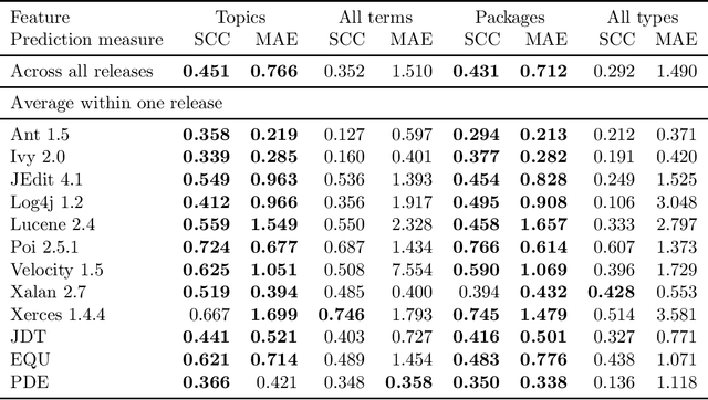 Figure 3 for Defect Prediction with Content-based Features
