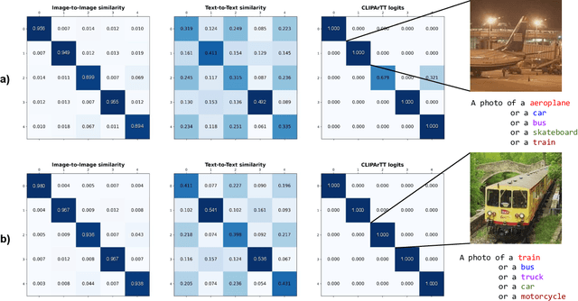 Figure 2 for CLIPArTT: Light-weight Adaptation of CLIP to New Domains at Test Time
