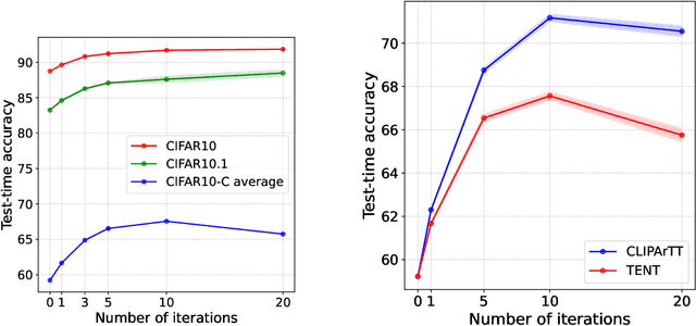 Figure 3 for CLIPArTT: Light-weight Adaptation of CLIP to New Domains at Test Time