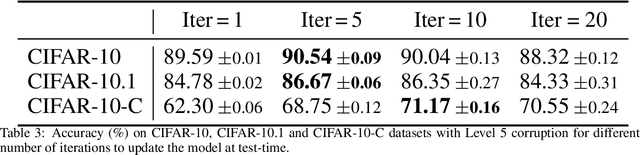 Figure 4 for CLIPArTT: Light-weight Adaptation of CLIP to New Domains at Test Time