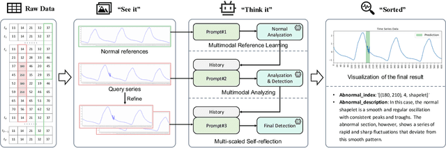 Figure 3 for See it, Think it, Sorted: Large Multimodal Models are Few-shot Time Series Anomaly Analyzers