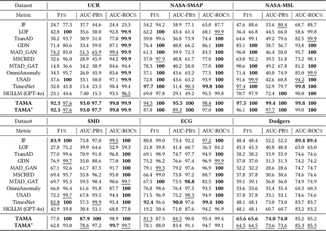 Figure 2 for See it, Think it, Sorted: Large Multimodal Models are Few-shot Time Series Anomaly Analyzers