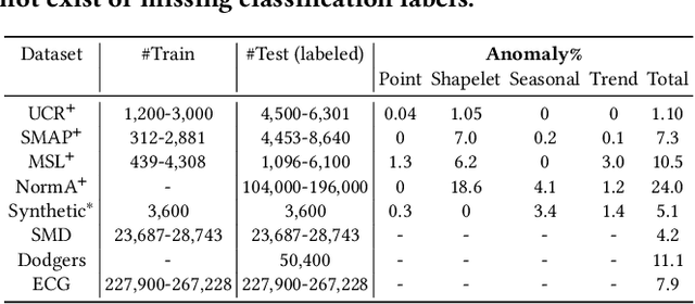 Figure 4 for See it, Think it, Sorted: Large Multimodal Models are Few-shot Time Series Anomaly Analyzers